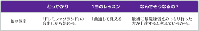 他の教室 「ドレミファソラシド」の音出しから始める。 1曲通して覚える 最初に基礎練習をみっちり行った方が上達すると考えているから。