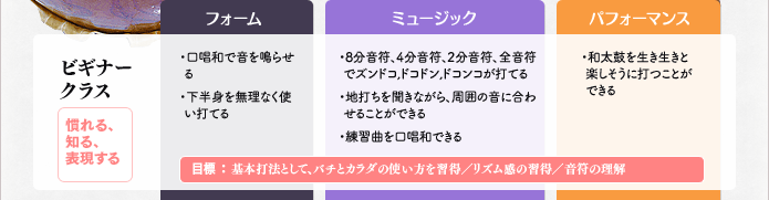 ビギナークラス 慣れる、知る、表現する 目標:基本打法として、バチとカラダの使い方を習得/リズム感の習得/音符の理解