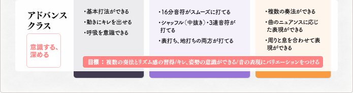 アドバンスクラス 意識する、深める 目標:複数の奏法とリズム感の習得/キレ、姿勢の意識ができる/音の表現にバリエーションをつける