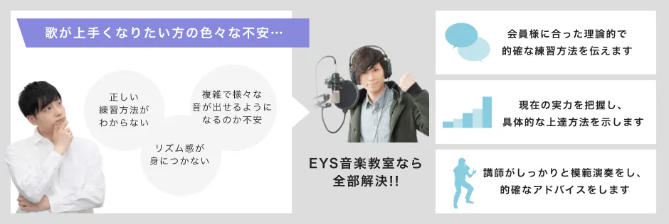 「歌が上手くなりたい方の色々な不安…」「正しい練習方法がわからない」「複雑で様々な音が出せるようになるのか不安」「リズム感が身につかない」ー＞「EYS音楽教室なら全部解決!!」「会員様に合った理論的で的確な練習方法を伝えます」「現在の実力を把握し、具体的な上達方法を示します」「講師がしっかりと模範演奏をし、的確なアドバイスをします」