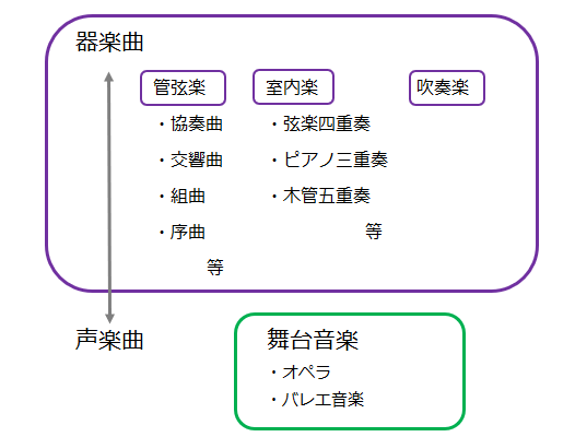 クラシック　区別