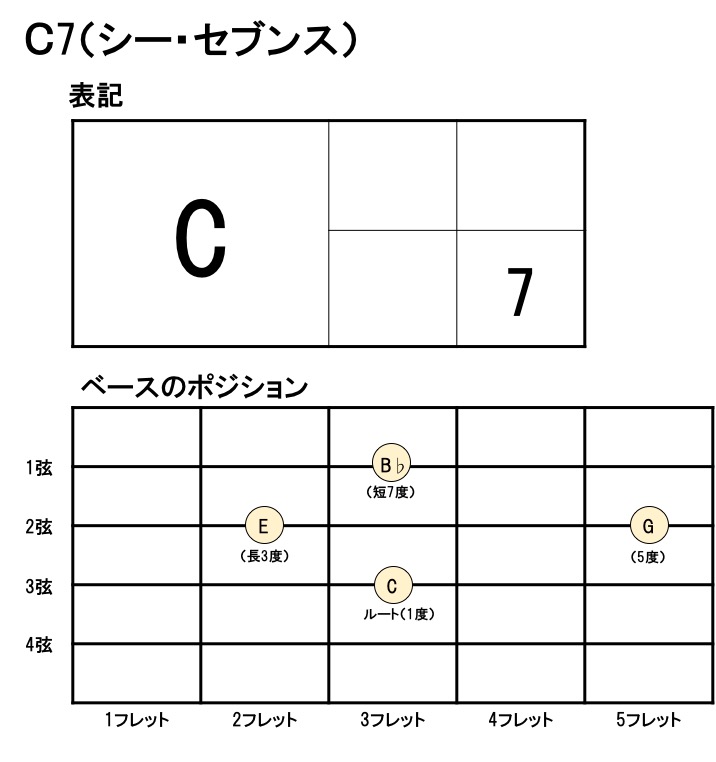 シーセブンス