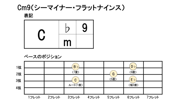 ベースでジャズを弾くためのコード理論 ジャズ基礎レッスンvol 2 Music Lesson Lab