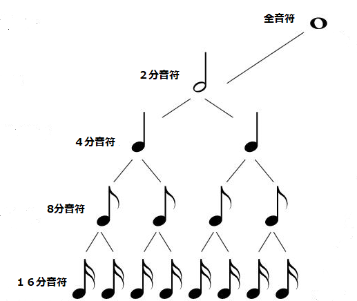 音符の種類