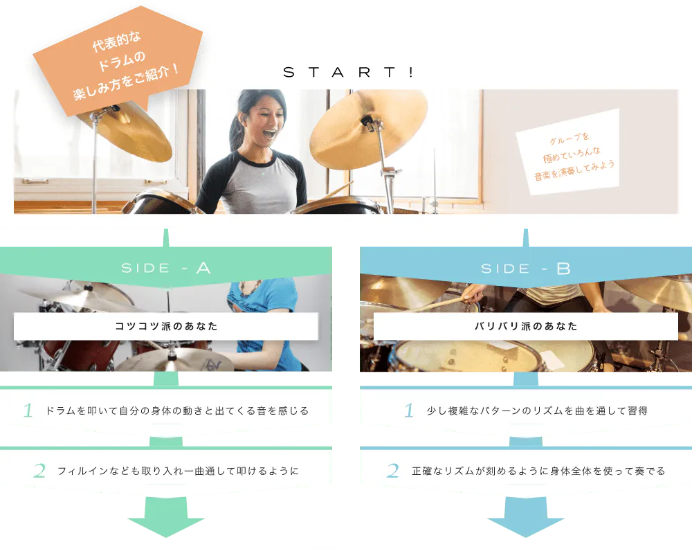 代表的なドラムの楽しみ方をご紹介! START! グルーブを極めていろんな音楽を演奏してみよう迫力のある音色を楽しみましょう！ SIDE-A 1. ドラムを叩いて自分の身体の動きと出てくる音を感じる 2. フィルインなども取り入れ一曲通して叩けるように SIDE-B 1. 少し複雑なパターンのリズムを曲を通して習得	2. 正確なリズムが刻めるように身体全体を使って奏でる 初心者も経験者も仕上げはライブで練習の成果を思いっきり披露！