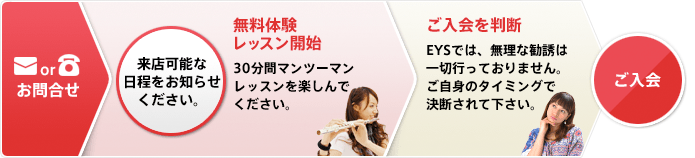 メールか電話でお問合せ > 来店可能な日程をお知らせください。 > 無料体験レッスン開始 30分間マンツーマンレッスンを楽しんでください。 > ご入会を判断 EYSでは、無理な勧誘は一切行っておりません。ご自身のタイミングで決断されて下さい。 > ご入会