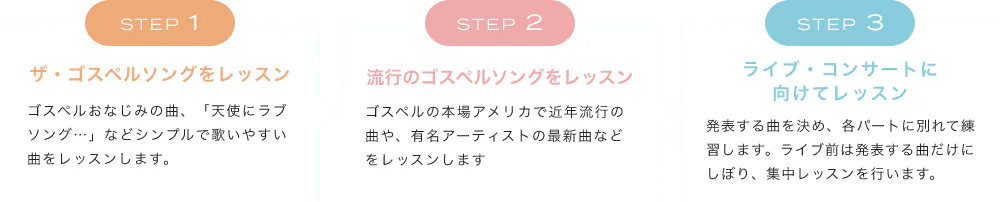 「1.ザ・ゴスペルソングをレッスン、ゴスペルおなじみの曲、「天使にラブソング…」などシンプルで歌いやすい曲をレッスンします。」「2.流行のゴスペルソングをレッスン、ゴスペルの本場アメリカで近年流行の曲や、有名アーティストの最新曲などをレッスンします」「3.ライブ・コンサートに向けてレッスン、発表する曲を決め、各パートに別れて練習します。ライブ前は発表する曲だけにしぼり、集中レッスンを行います。」