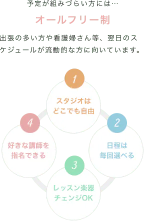 「予定が組みづらい方には…」「オールフリー制」「出張の多い方や看護婦さん等、翌日のスケジュールが流動的な方に向いています。」「1.スタジオはどこでも自由。2.日程は毎回選べる。3.レッスン楽器チェンジOK。4.好きな講師を指名できる。」