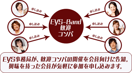 EYS事務局が、歓迎コンパの開催を会員向けに告知。興味を持った会員が気軽に参加を申し込みます。