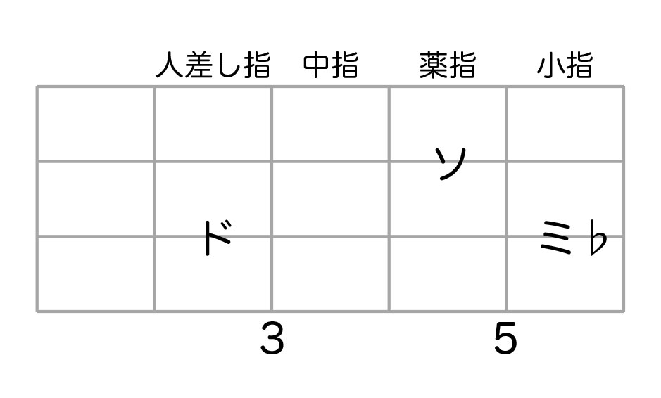 ベースのコード講座 初心者のための指板で覚える基本コードを一挙解説 Music Lesson Lab