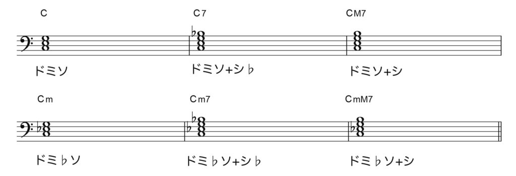 ベースのコード講座 初心者のための指板で覚える基本コードを一挙解説 Music Lesson Lab