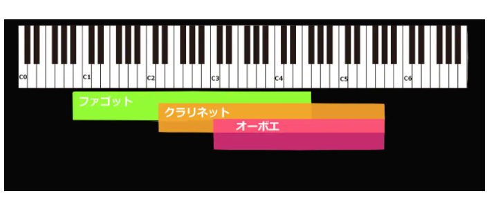 クラリネットとオーボエの違いとは 楽器の構造から演奏時の音の違いを徹底比較 Music Lesson Lab
