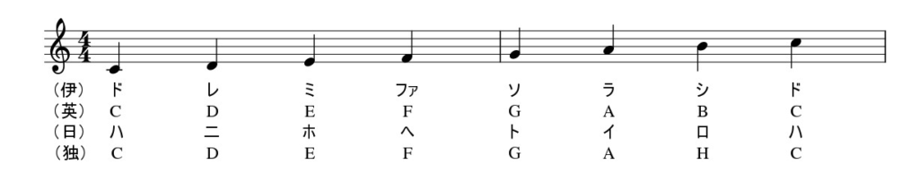 さまざまな音名の言い方