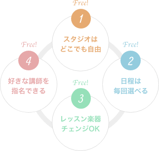 1.スタジオはどこでも自由 2.日程は毎回選べる 3.レッスン楽器チェンジOK 4.好きな講師を指名できる