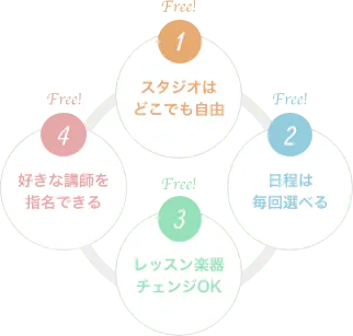 1.スタジオはどこでも自由 2.日程は毎回選べる 3.レッスン楽器チェンジOK 4.好きな講師を指名できる