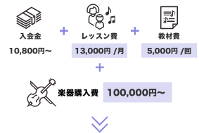 「入会金10,800円〜」+「レッスン費13,000円 /月」+「教材費5,000円 /回」+「楽器購入費100,000円〜」