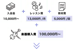 「入会金10,800円〜」+「レッスン費13,000円 /月」+「教材費5,000円 /回」+「楽器購入費100,000円〜」