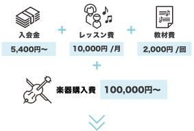 「入会金5,400円〜」+「レッスン費10,000円 /月」+「教材費2,000円 /回」+「楽器購入費100,000円〜」