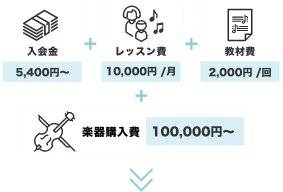 「入会金5,400円〜」+「レッスン費10,000円 /月」+「教材費2,000円 /回」+「楽器購入費100,000円〜」