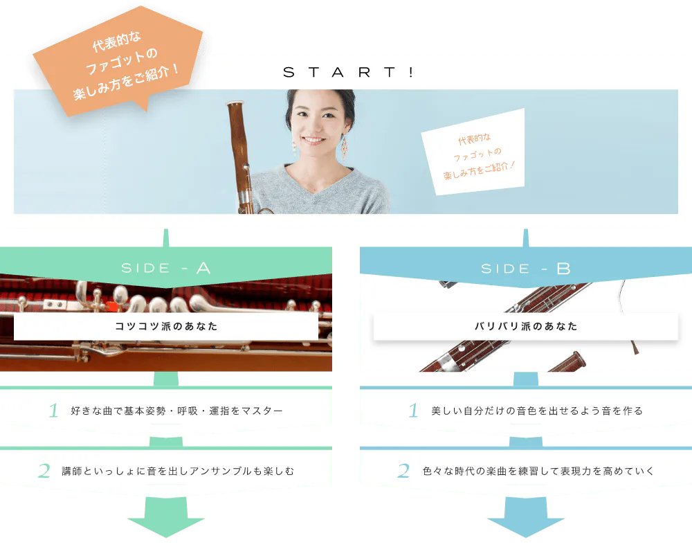 代表的なファゴットの楽しみ方をご紹介! START! どんな曲でも低音を吹きこなそう 見た目も不思議!?音色もチェック! SIDE-A 1. 好きな曲で基本姿勢・呼吸・運指をマスター 2. 講師といっしょに音を出しアンサンブルも楽しむ SIDE-B 1. 美しい自分だけの音色を出せるよう音を作る 2. 色々な時代の楽曲を練習して表現力を高めていく 初心者も経験者も仕上げはライブで練習の成果を思いっきり披露!