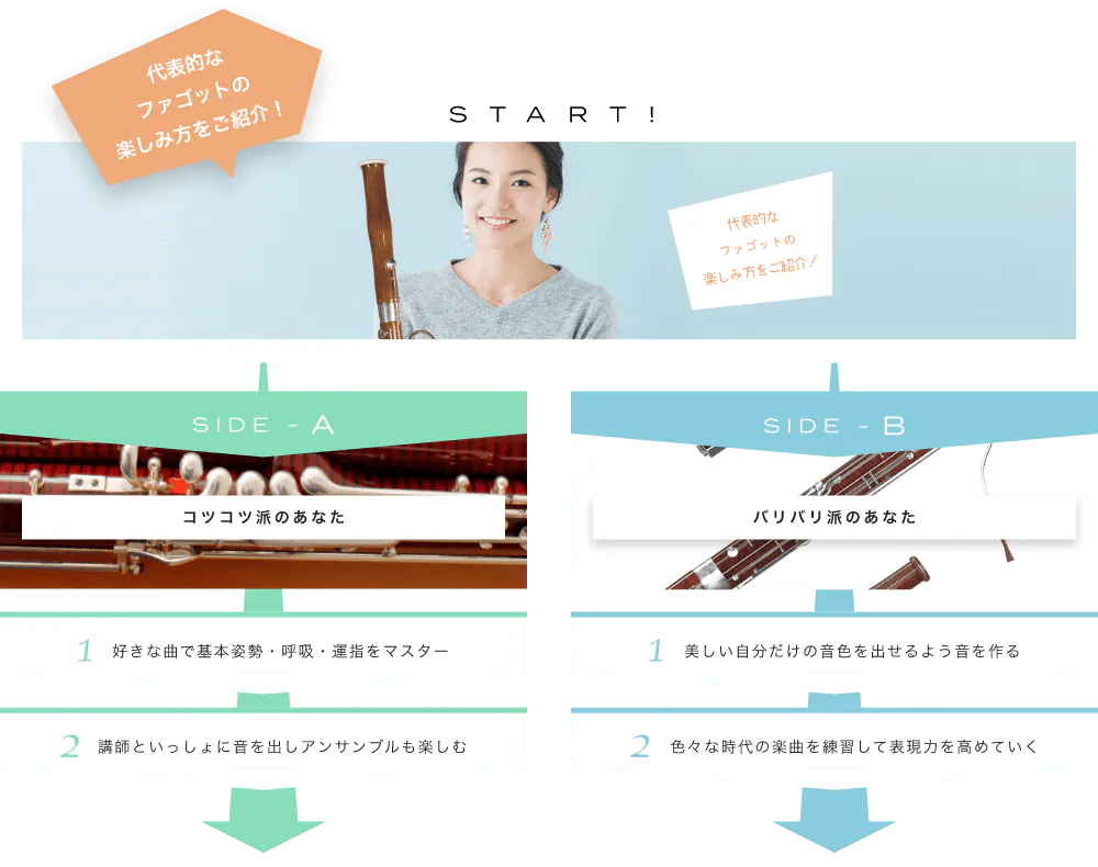 代表的なファゴットの楽しみ方をご紹介! START! どんな曲でも低音を吹きこなそう 見た目も不思議！？音色もチェック！ SIDE-A 1. 好きな曲で基本姿勢・呼吸・運指をマスター 2. 講師といっしょに音を出しアンサンブルも楽しむ SIDE-B 1. 美しい自分だけの音色を出せるよう音を作る 2. 色々な時代の楽曲を練習して表現力を高めていく 初心者も経験者も仕上げはライブで練習の成果を思いっきり披露！
