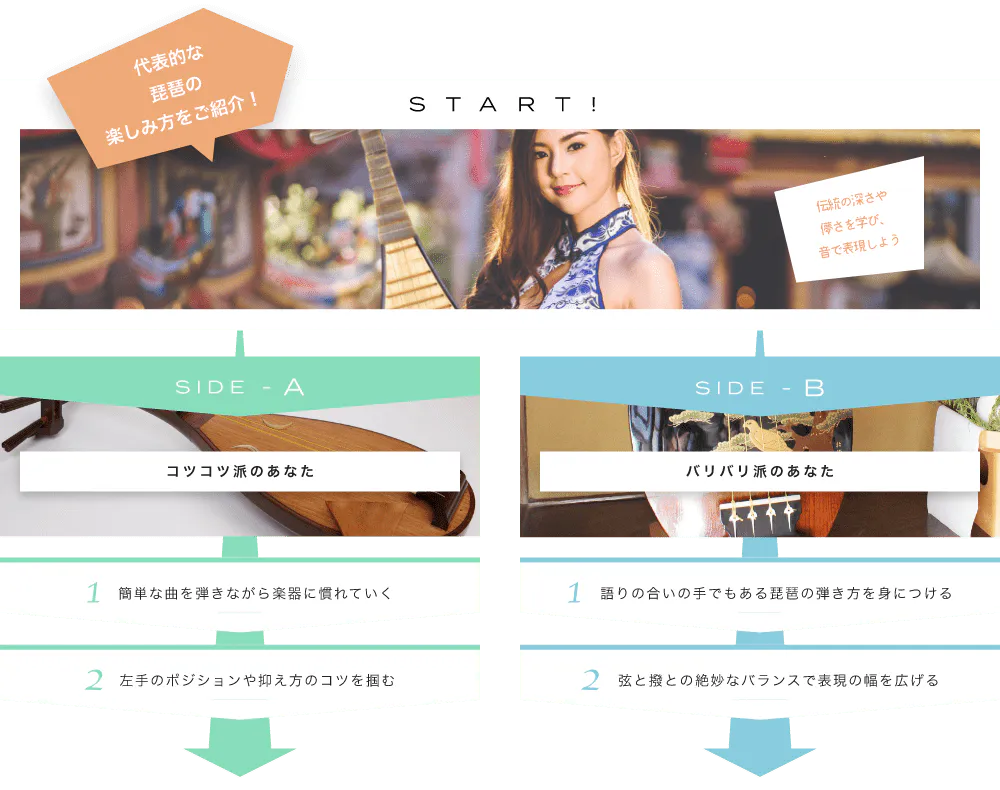 代表的な琵琶の楽しみ方をご紹介! START! 伝統の深さや儚さを学び、音で表現しよう 楽器の種類にはどんなものがあるの？ SIDE-A 1. 簡単な曲を弾きながら楽器に慣れていく 2. 左手のポジションや抑え方のコツを掴む SIDE-B 1. 語りの合いの手でもある琵琶の弾き方を身につける 2. 弦と撥との絶妙なバランスで表現の幅を広げる 初心者も経験者も仕上げはライブで練習の成果を思いっきり披露！