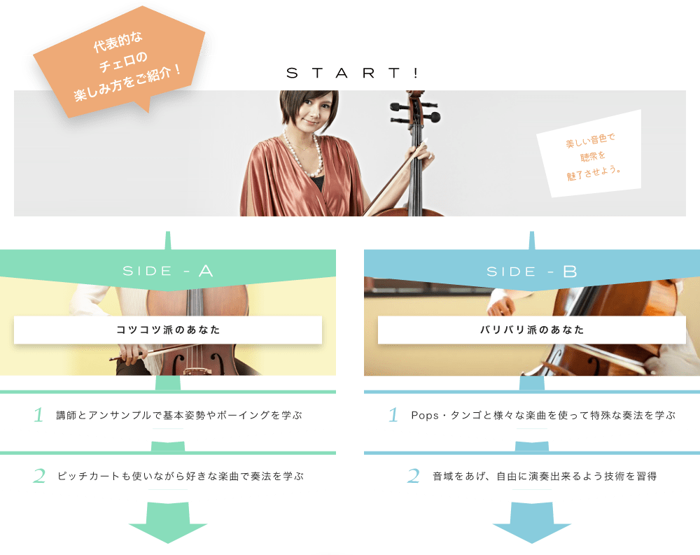 代表的なチェロの楽しみ方をご紹介! START! 美しい音色で聴衆を魅了させよう。チェロといえばこの幅広いジャンル SIDE-A 1. 講師とアンサンプルで基本姿勢やボーイングを学ぶ 2. ピッチカートも使いながら好きな楽曲で奏法を学ぶ SIDE-B 1. Pops・タンゴと様々な楽曲を使って特殊な奏法を学ぶ 2. 音域をあげ、自由に演奏出来るよう技術を習得 初心者も経験者も仕上げはライブで練習の成果を思いっきり披露!