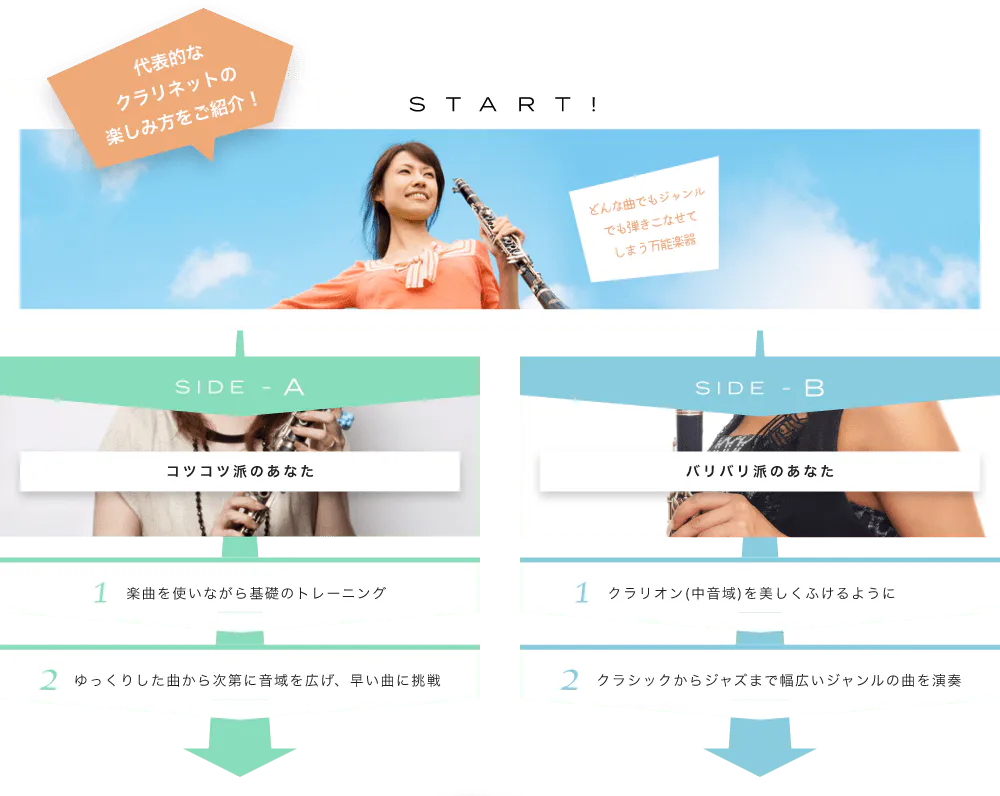 代表的なクラリネットの楽しみ方をご紹介! START! どんな曲でもジャンルでも弾きこなせてしまう万能楽器 メロディーはなんでもお任せ。幅広いジャンルを弾きこなします SIDE-A 1. 楽曲を使いながら基礎のトレーニング 2. ゆっくりした曲から次第に音域を広げ、早い曲に挑戦 SIDE-B 1. クラリオン(中音域)を美しくふけるように 2. クラシックからジャズまで幅広いジャンルの曲を演奏 初心者も経験者も仕上げはライブで練習の成果を思いっきり披露！