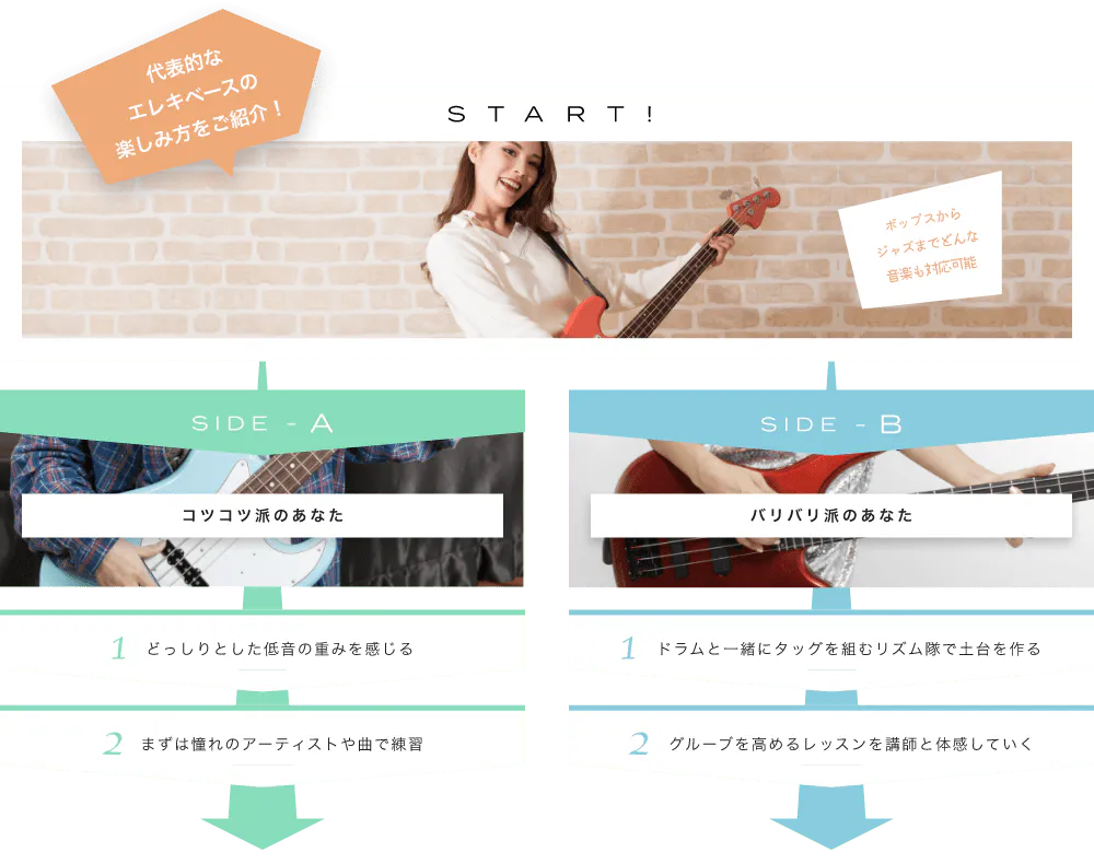 代表的なエレキベースの楽しみ方をご紹介! 代表的なエレキベースの楽しみ方をご紹介！　START! ポップスからジャズまでどんな音楽も対応可能　ベースはリズムとハーモニーの狭間　SIDE-A コツコツ派のあなた　SIDE-B バリバリ派のあなた　おすすめの動画　おすすめの動画　「１　どっしりとした低音の重みを感じる」　「１　ドラムと一緒にタッグを組むリズム隊で土台を作る」　「２　まずは憧れのアーティストや曲で練習」　「２　グループを高めるレッスンを講師と体験していく」　初心者も経験者も仕上げはライブで練習の成果を思いっきり披露！