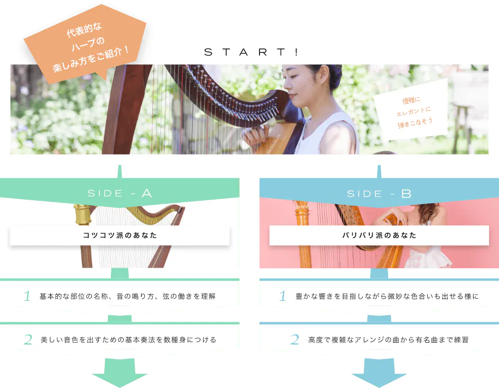代表的なハープの楽しみ方をご紹介! START! 優雅にエレガントに弾きこなそうハープの魅力を確認してみよう SIDE-A 1. 基本的な部位の名称、音の鳴り方、弦の働きを理解 2. 美しい音色を出すための基本奏法を数種身につける SIDE-B 1. 豊かな響きを目指しながら微妙な色合いも出せる様に 2. 高度で複雑なアレンジの曲から有名曲まで練習初心者も経験者も仕上げはライブで練習の成果を思いっきり披露!