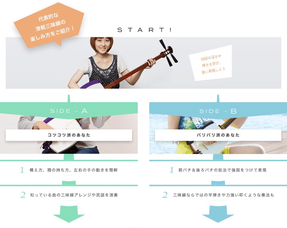 代表的な三味線の楽しみ方をご紹介! START! 伝統の深さや儚さを学び、音に表現しよう 最近ではいろんなスタイルでかっこよく演奏する人もたくさんいます SIDE-A 1. 構え方、撥の持ち方、左右の手の動きを理解 2. 知っている曲の三味線アレンジや民謡を演奏 SIDE-B 1. 前バチ&後ろバチの技法で強弱をつけて表現 2. 三味線ならではの早弾きや力強い叩くような奏法も 初心者も経験者も仕上げはライブで練習の成果を思いっきり披露!