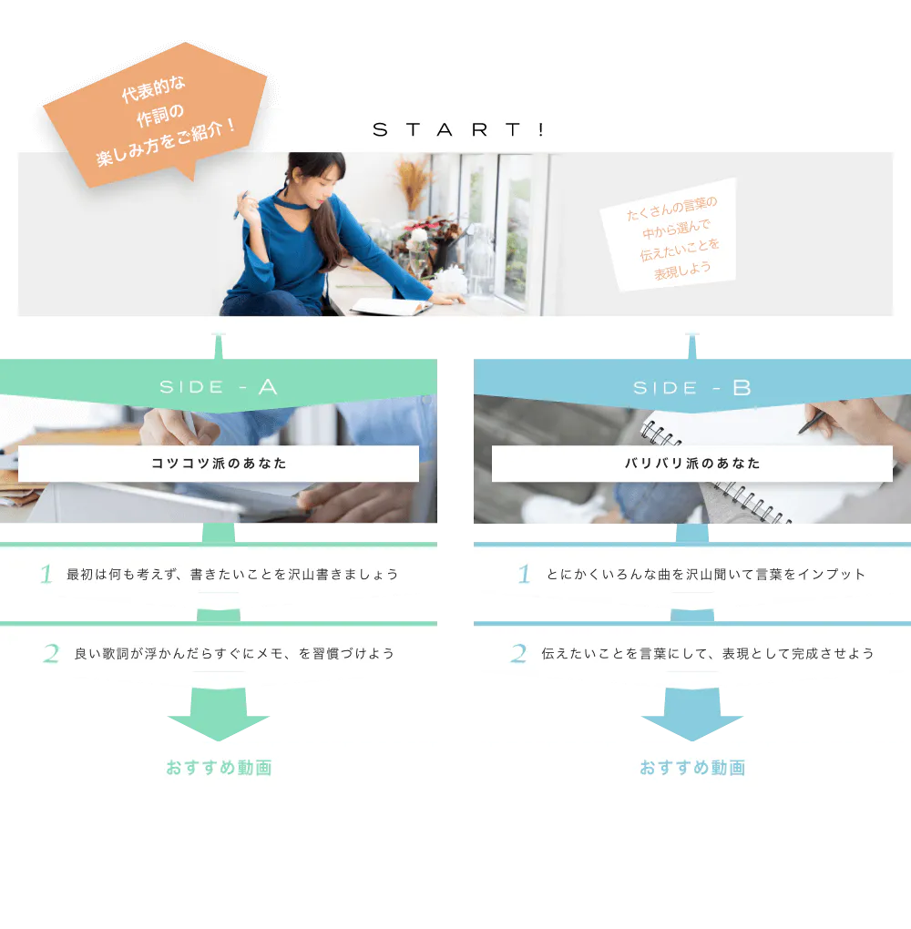 代表的な作詞の楽しみ方をご紹介! START! たくさんの言葉の中から選んで伝えたいことを表現しよう！ SIDE-A 1.最初は何も考えず、書きたいことを沢山書きましょう！ 2. 良い歌詞が浮かんだらすぐにメモ、を習慣づけよう SIDE-B 1. とにかくいろんな曲を沢山聞いて言葉をインプット 2. 伝えたいことを言葉にして、表現として完成させよう！おすすめ動画