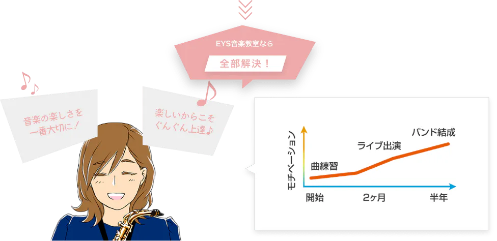 EYS音楽教室なら全部解決 音楽の楽しさを一番大切に！ 楽しいからこそぐんぐん上達♪