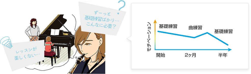 ずーっと基礎練習ばかり…こんなに必要？ レッスンが楽しくない…