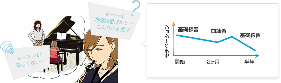 ずーっと基礎練習ばかり…こんなに必要？ レッスンが楽しくない…