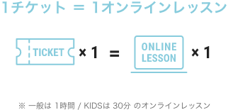 1チケット = 1オンラインレッスン ※ 一般は 1時間 / KIDSは 30分 のオンラインレッスン