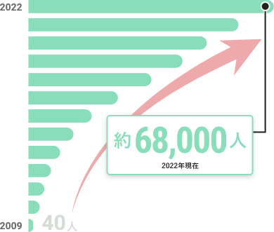 約68,000人 2022年現在
