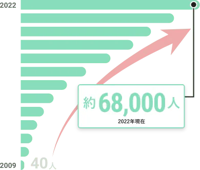 約68,000人 2022年現在