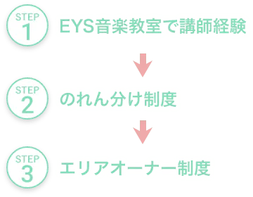 STEP1 EYS音楽教室で講師経験 STEP2 のれん分け制度 STEP3 エリアオーナー制度