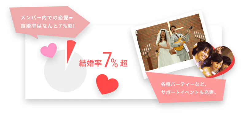メンバー内での恋愛➡︎結婚率はなんと7%超!　結婚率７％超　各種パーティーなど、サポートイベントも充実。