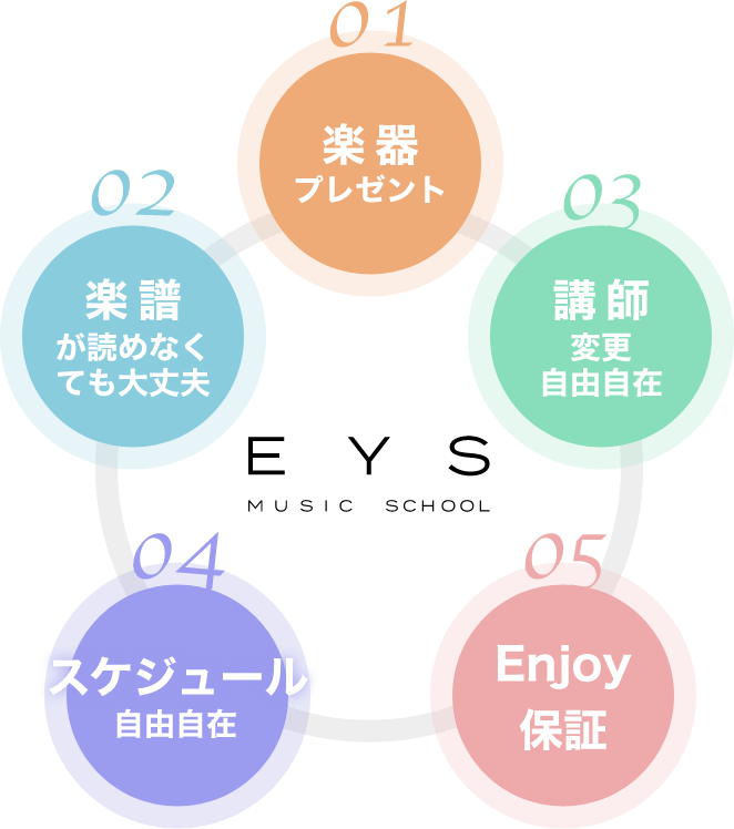 01 最速 入会当日にその場でお渡し! 02 無料 レッスン料金への上乗せもなし! 03 高品質 10年以上使える自信のクオリティ