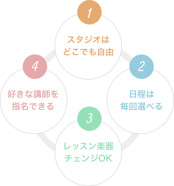 「1.スタジオはどこでも1.」「2.日程は毎回選べる」「3.レッスン楽器チェンジOK」「4.好きな講師を指名できる」