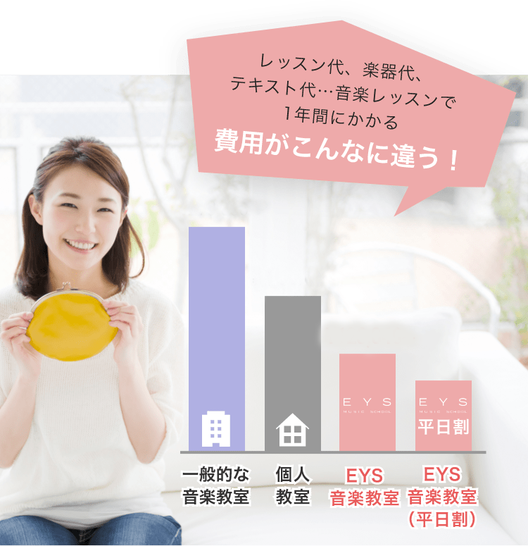 レッスン代、楽器代、テキスト代…音楽レッスンで1年間にかかる費用がこんなに違う!「一般的な音楽教室¥270,000〜」「個人教室¥220,000〜」「EYS音楽教室¥123,840〜」「EYS音楽教室(平日割)¥114,240〜」