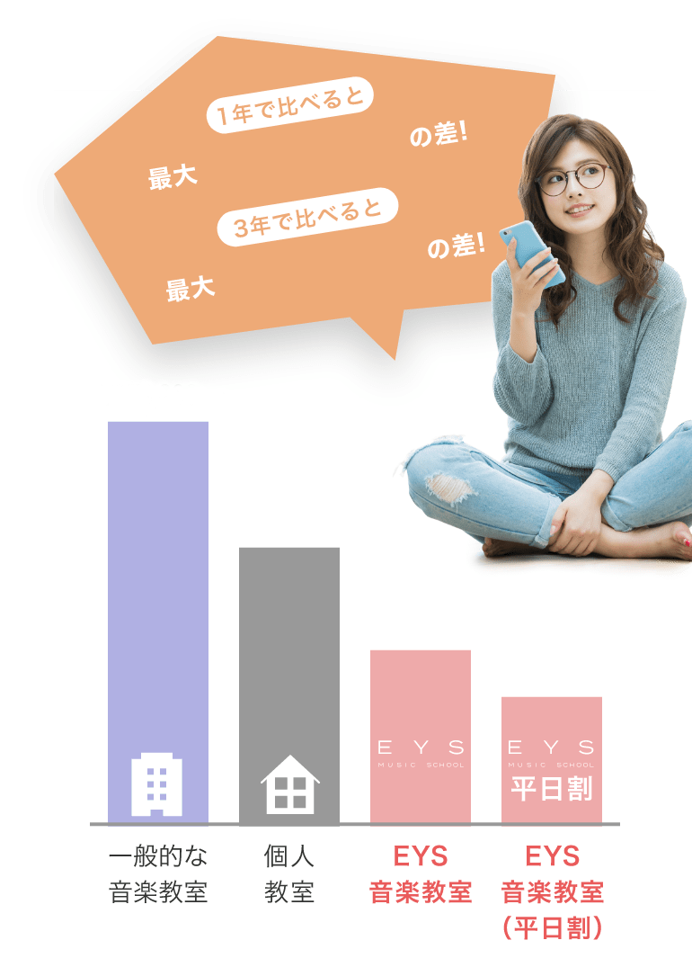 1年で比べると最大¥155,760の差!,3年で比べると最大¥467,280の差!,「一般的な音楽教室¥270,000〜」「個人教室¥220,000〜」「EYS音楽教室¥123,840〜」「EYS音楽教室(平日割)¥114,240〜」