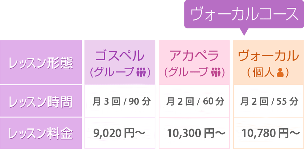 ヴォーカルコース ゴスペル (グループ) 月3回/85分 10,200円〜/アカペラ (グループ) 月2回/85分 12,200円〜/ヴォーカル (個人) 月2回/55分 10,020円〜