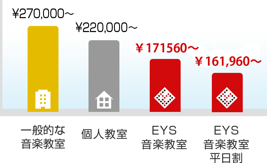 他社よりお得!!
