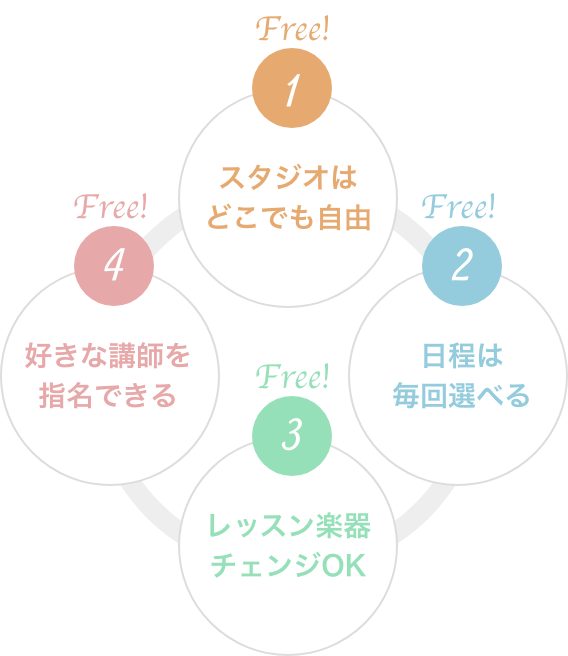 1.スタジオはどこでも自由 2.日程は毎回選べる 3.レッスン楽器チェンジOK 4.好きな講師を指名できる