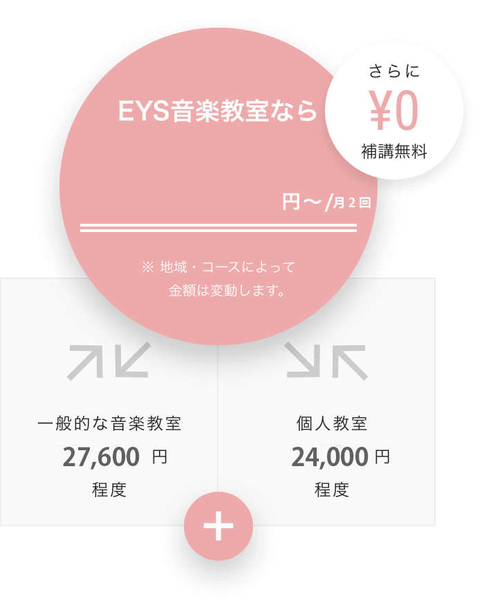 EYS音楽教室なら 11,320円〜/月 さらに¥0 補講無料 ※地域・コースによって金額は変動します　一般的な音楽教室13,800円程度　個人教室12,000円程度　＋　楽器プレゼントなら、さらにお得！