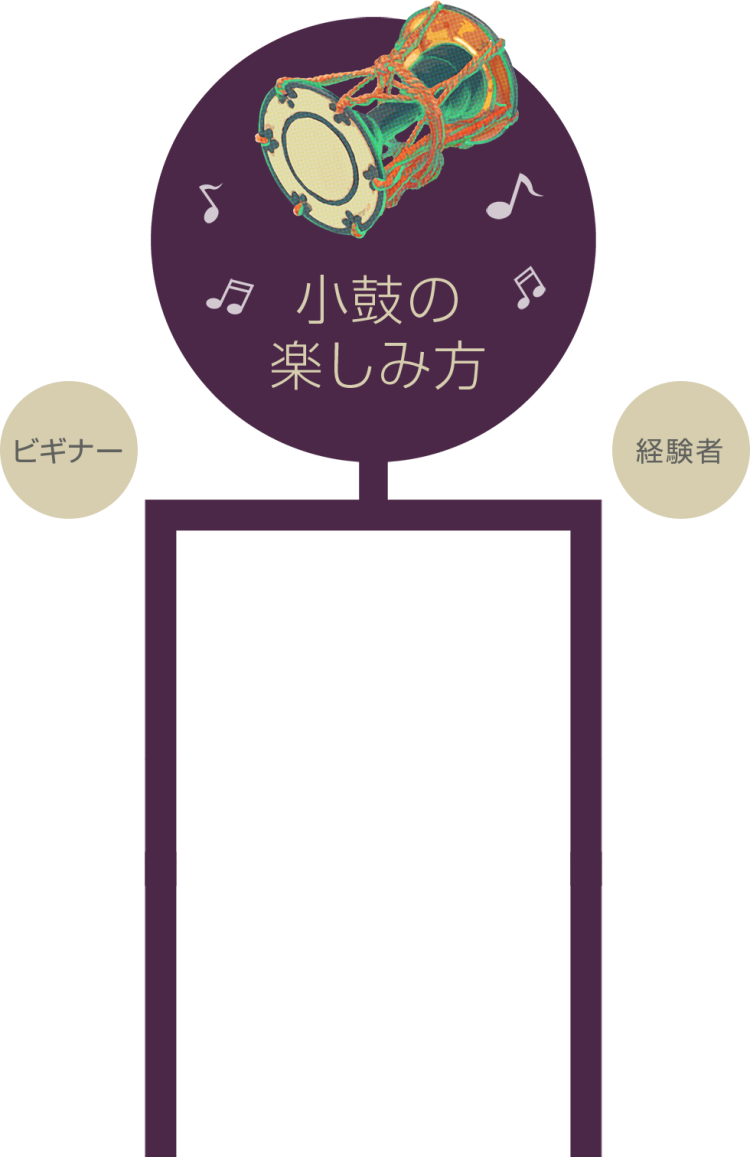 小鼓の楽しみ方