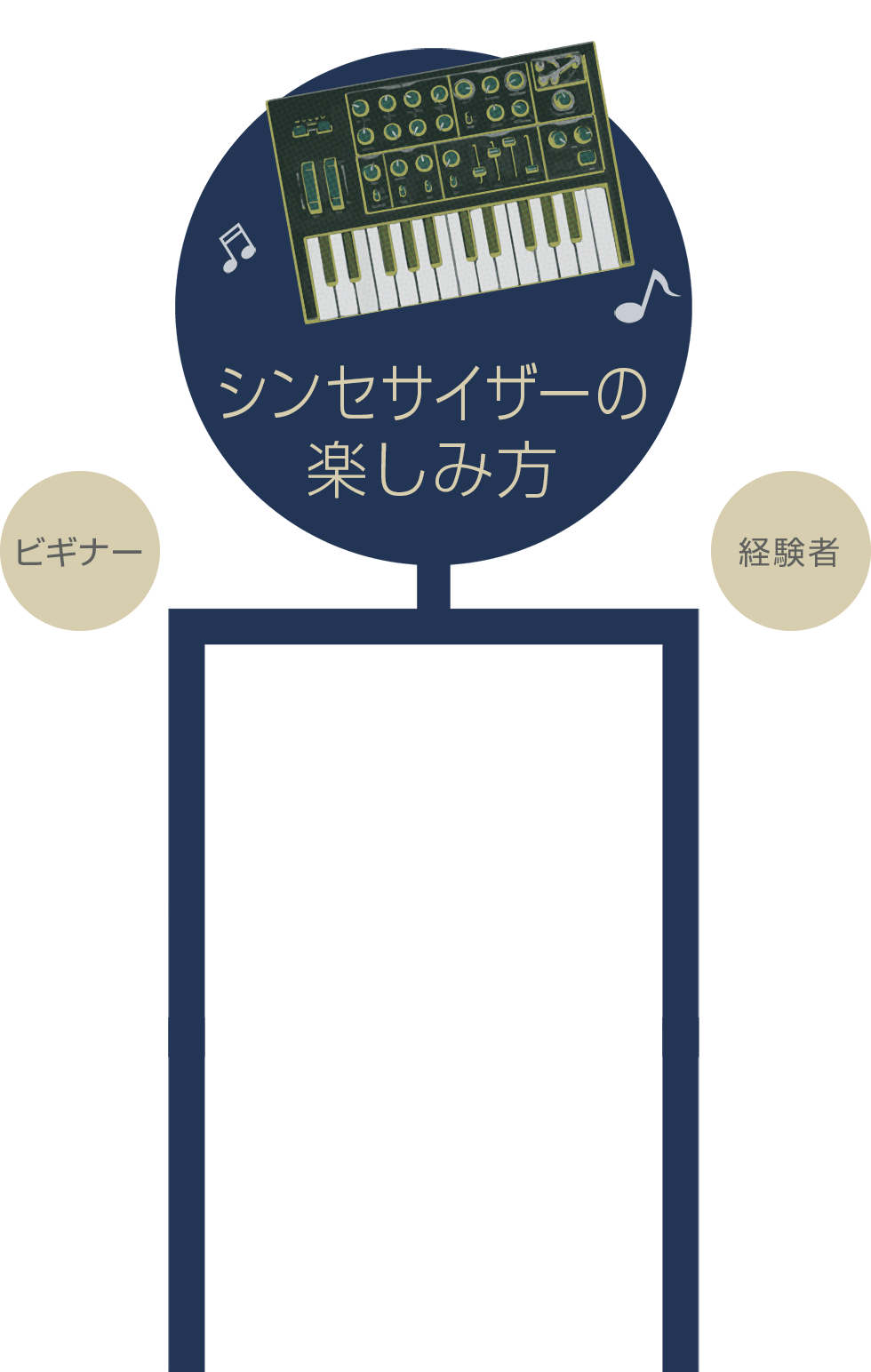 シンセサイザーの楽しみ方 ビギナー・経験者